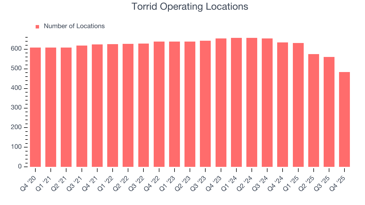 Torrid Operating Locations