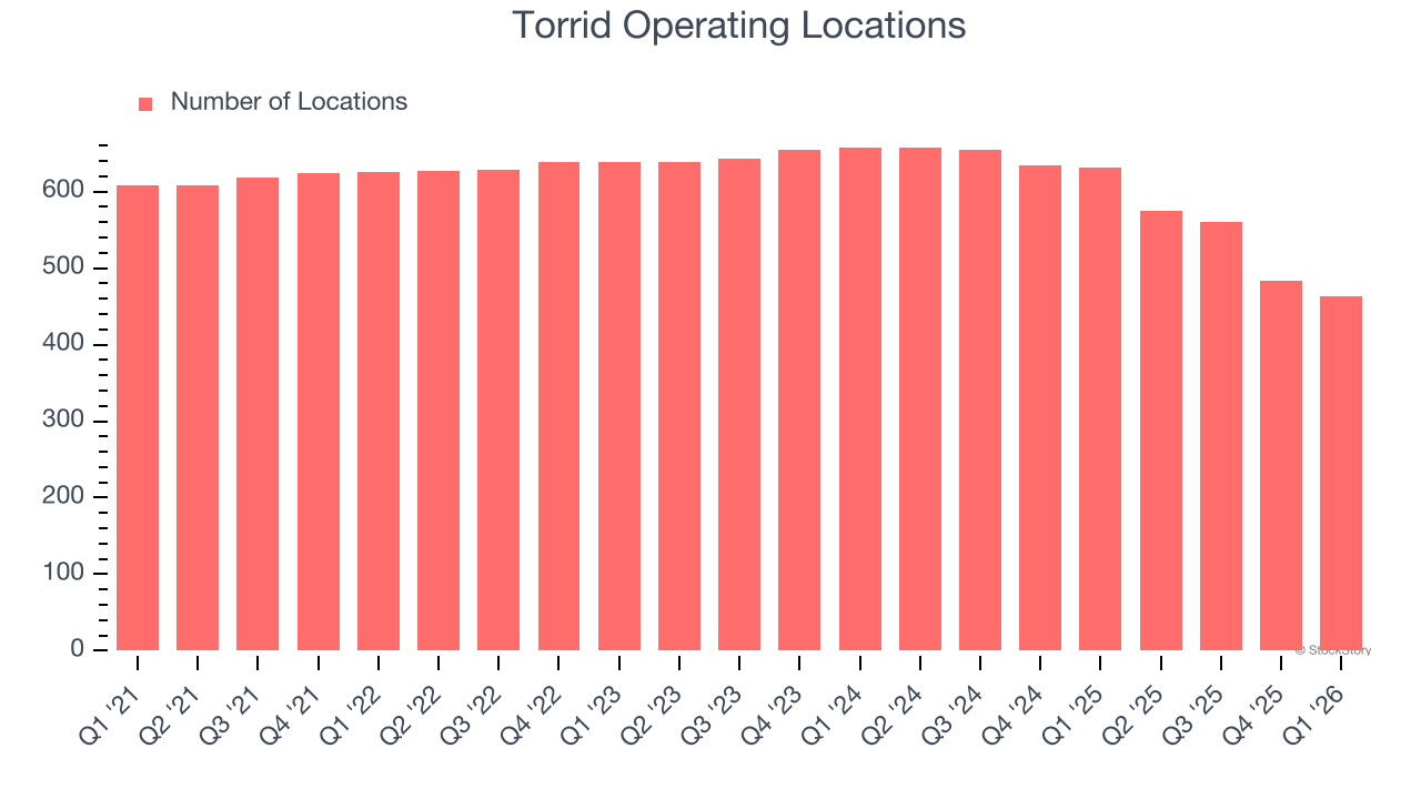 Torrid Operating Locations