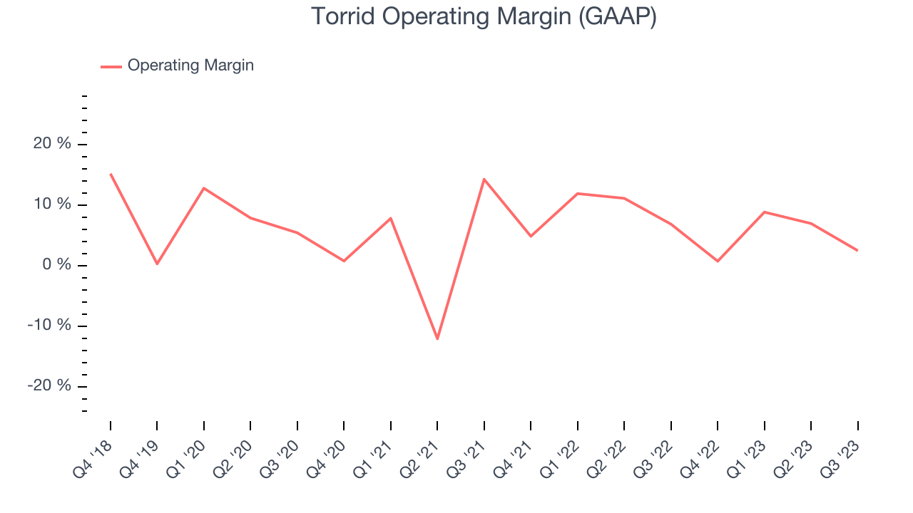 Torrid Operating Margin (GAAP)
