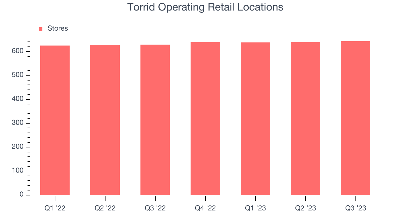 Torrid Operating Retail Locations
