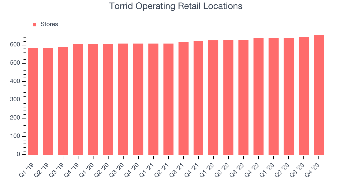 Torrid Operating Retail Locations