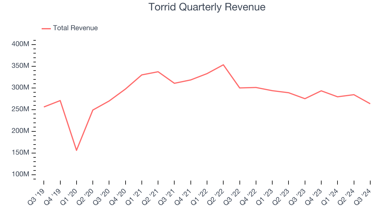 Torrid Quarterly Revenue