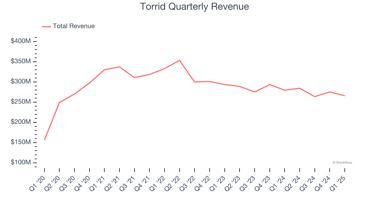 Torrid Quarterly Revenue