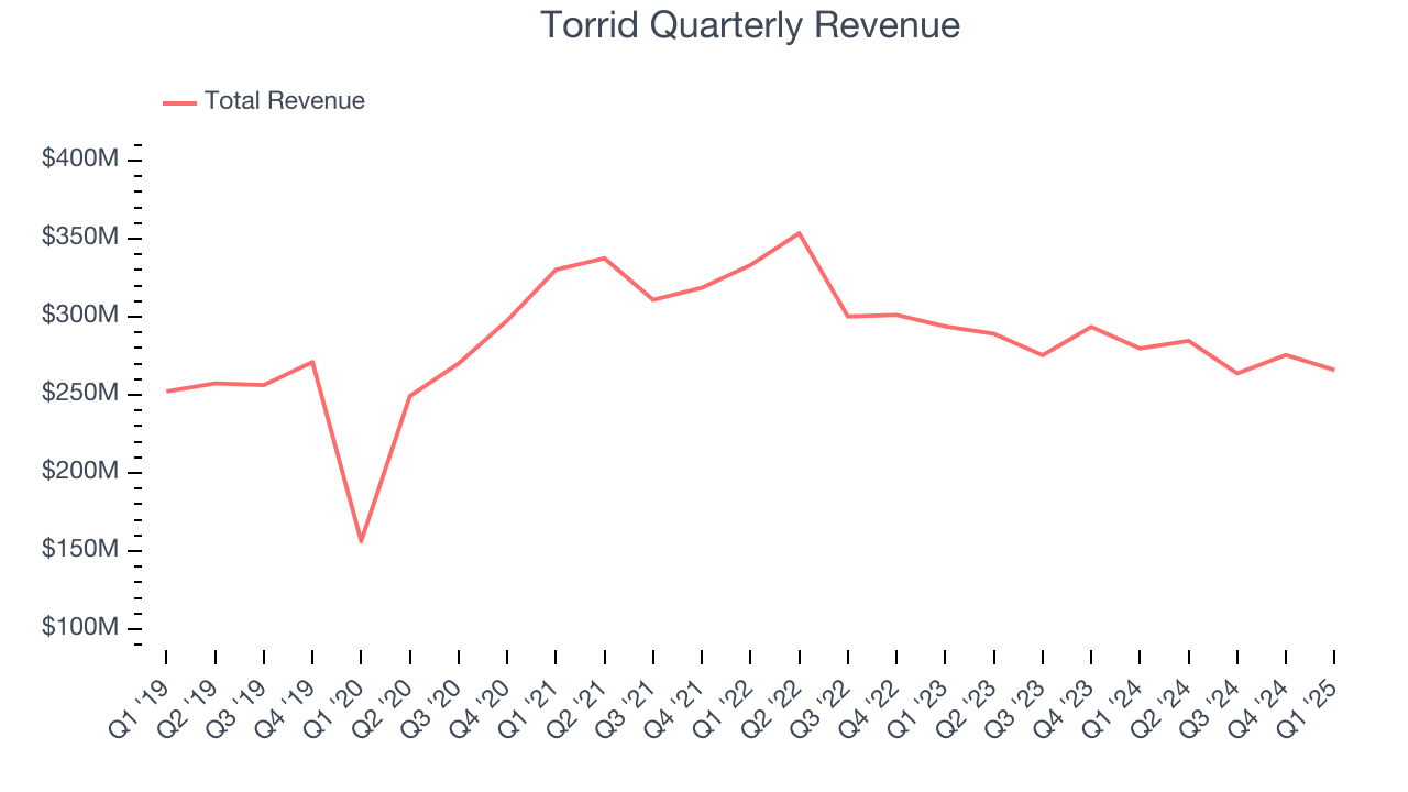 Torrid Quarterly Revenue