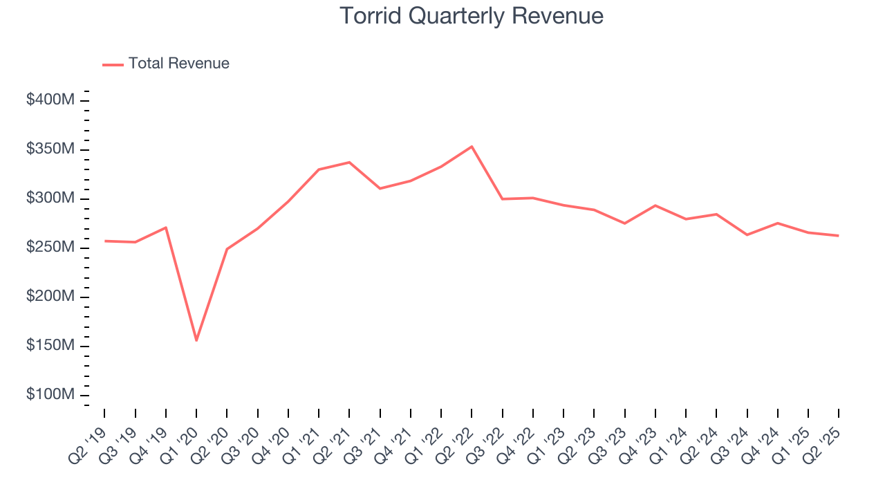 Torrid Quarterly Revenue
