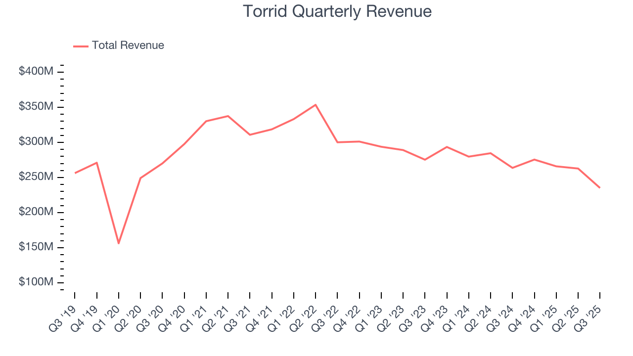 Torrid Quarterly Revenue
