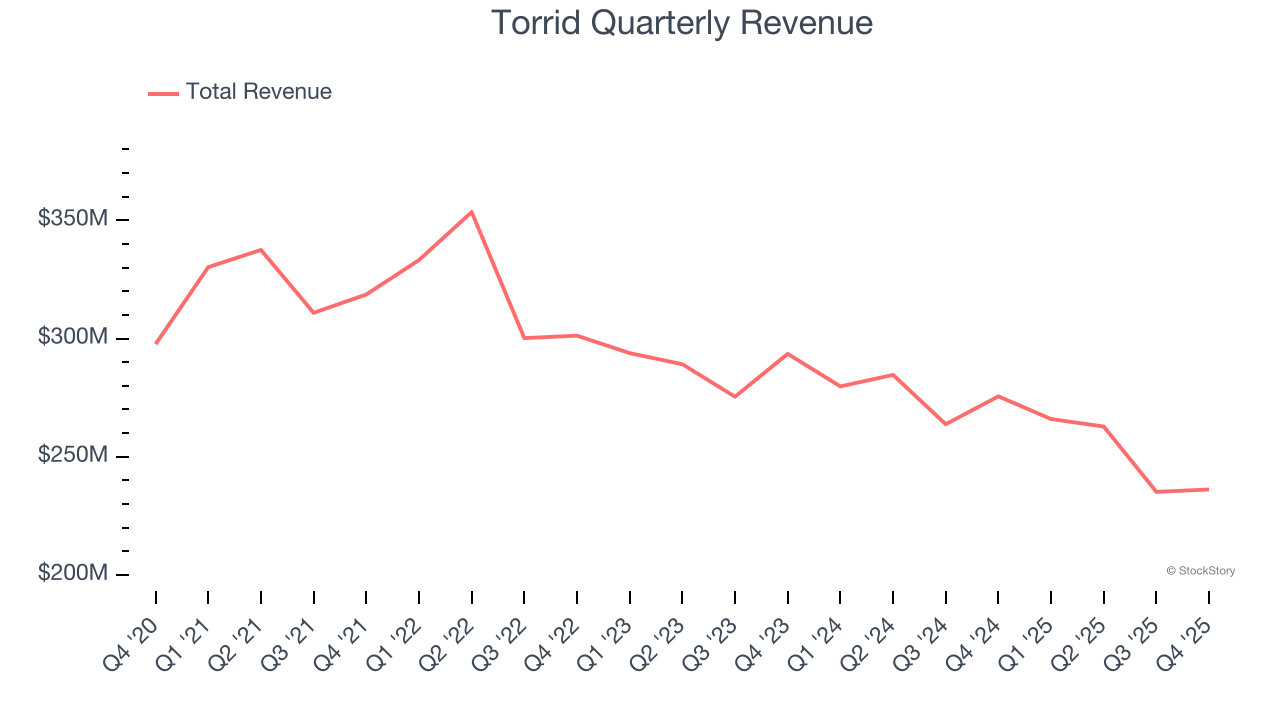 Torrid Quarterly Revenue