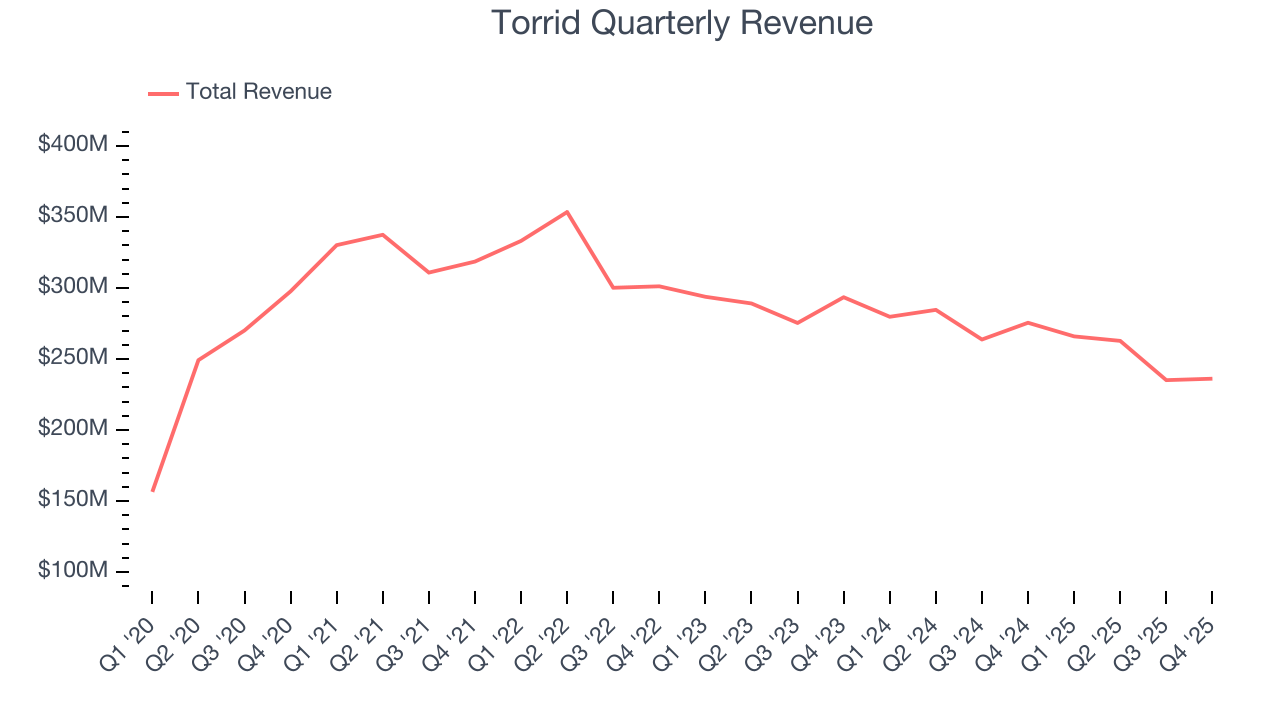 Torrid Quarterly Revenue