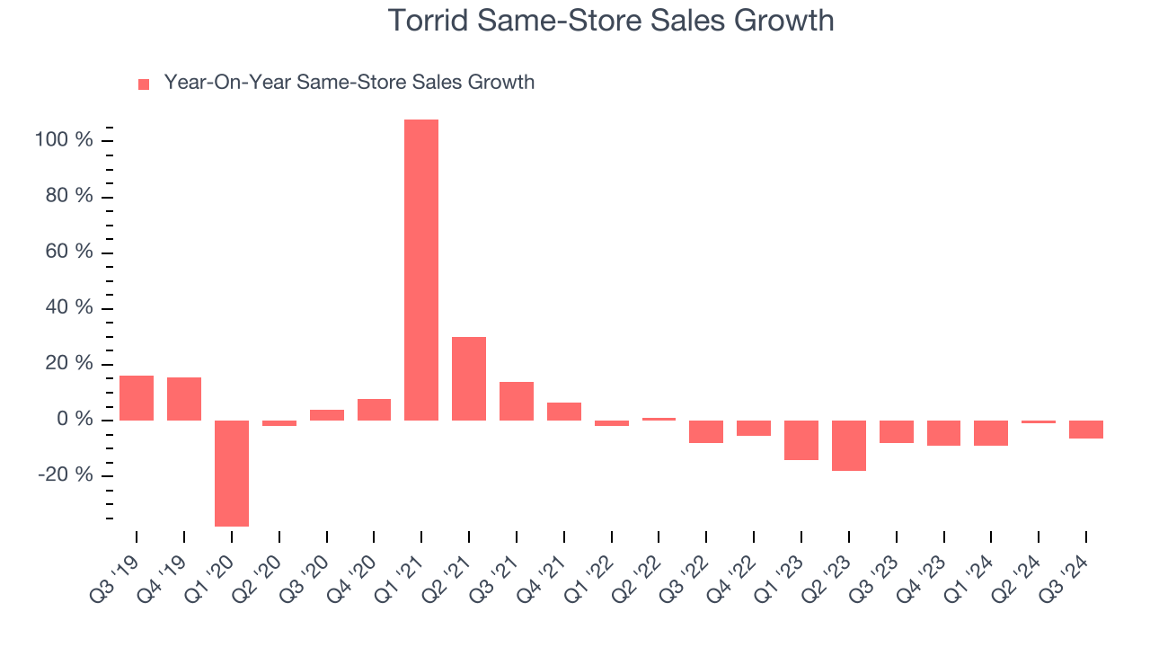 Torrid Same-Store Sales Growth