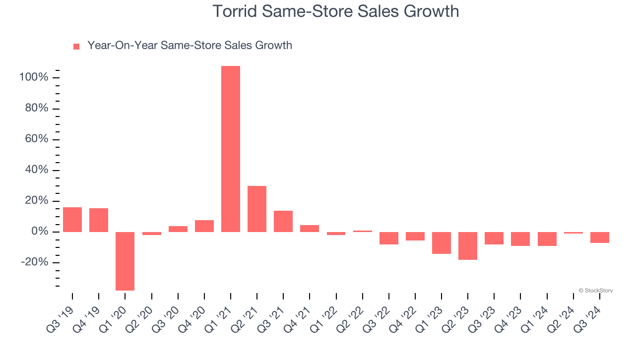 Torrid Same-Store Sales Growth