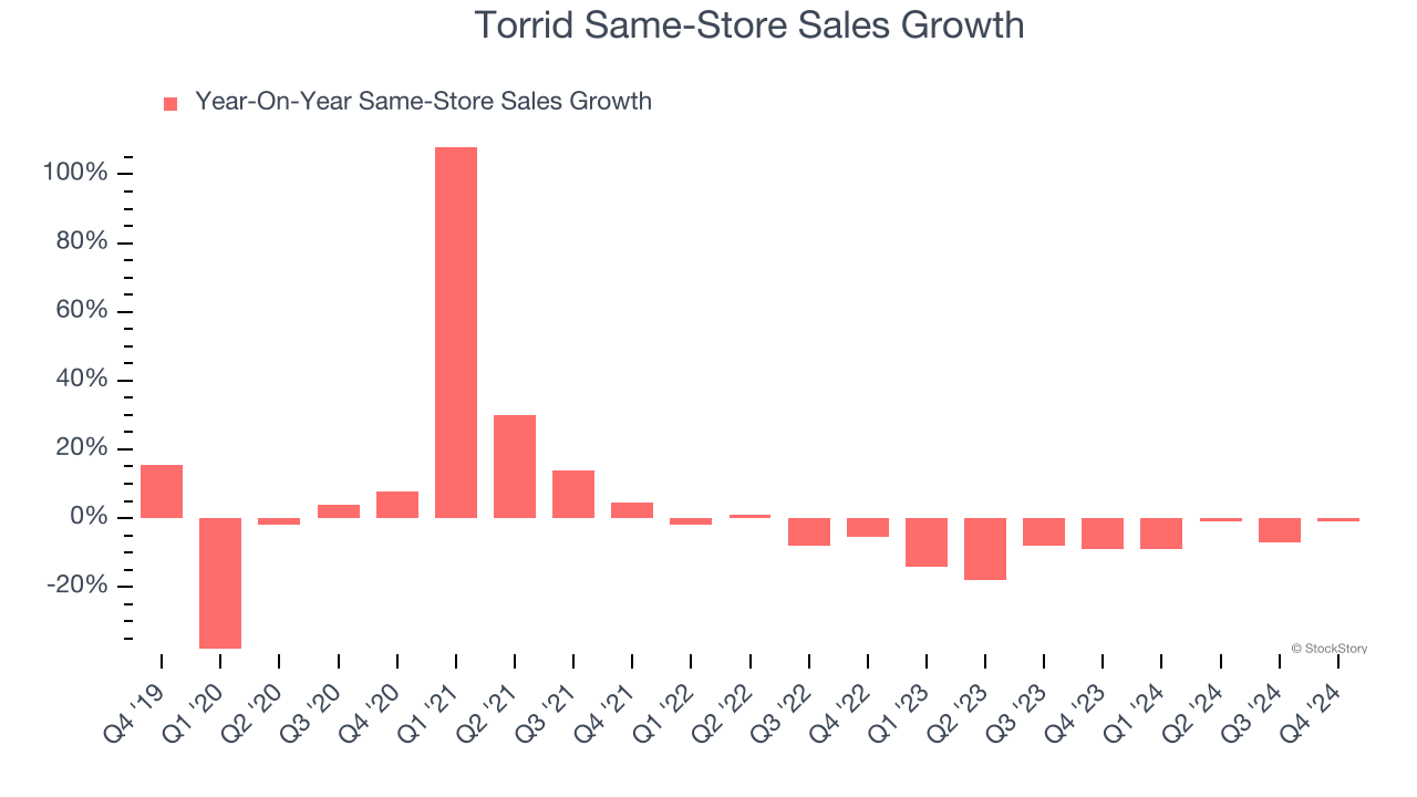 Torrid Same-Store Sales Growth
