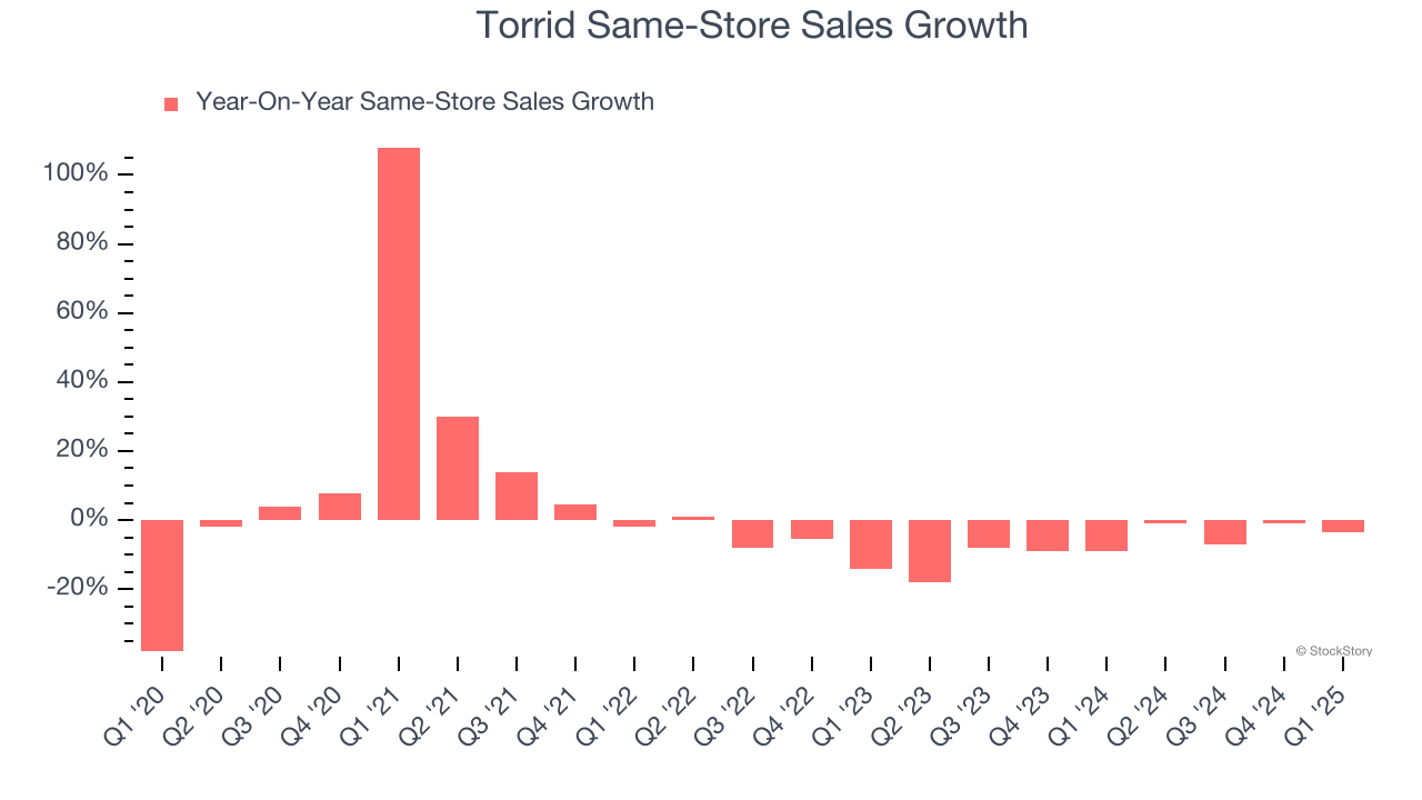 Torrid Same-Store Sales Growth