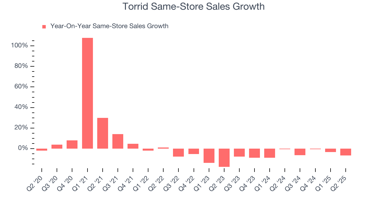 Torrid Same-Store Sales Growth