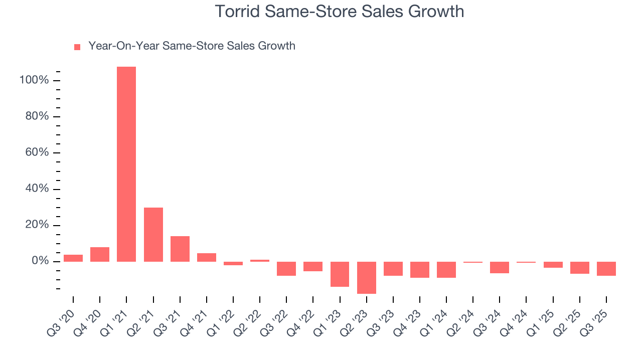 Torrid Same-Store Sales Growth