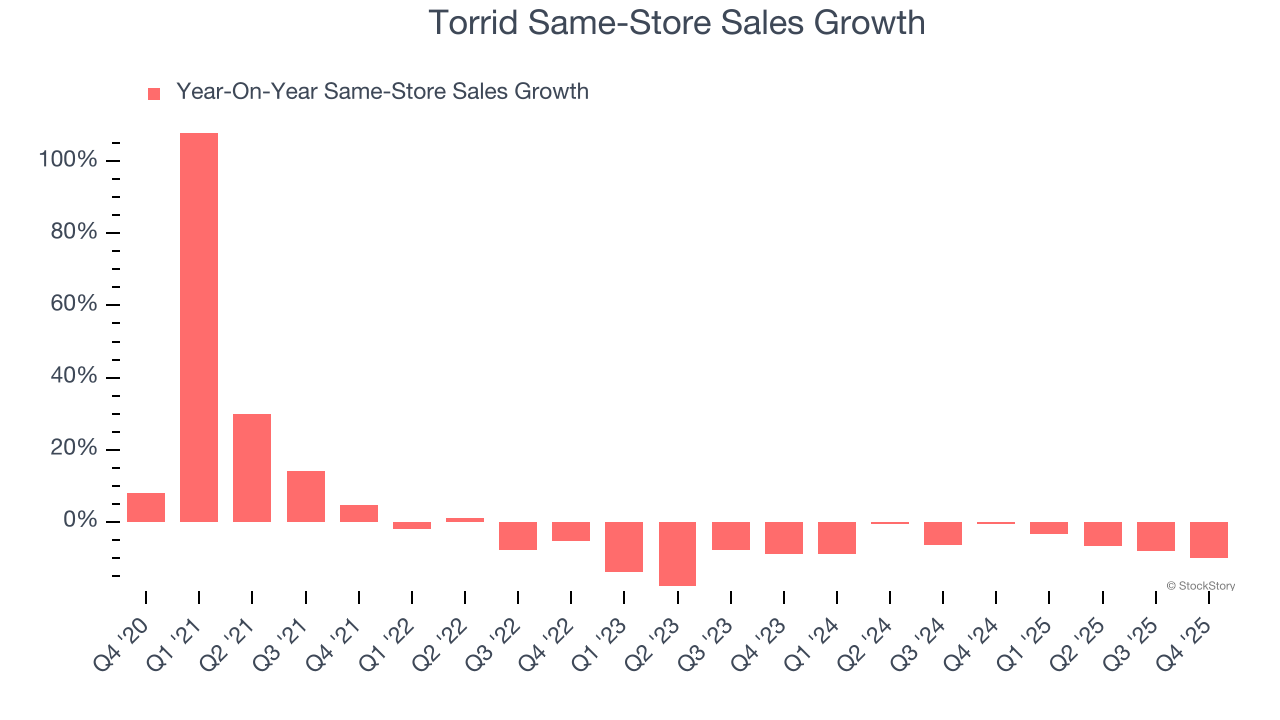 Torrid Same-Store Sales Growth