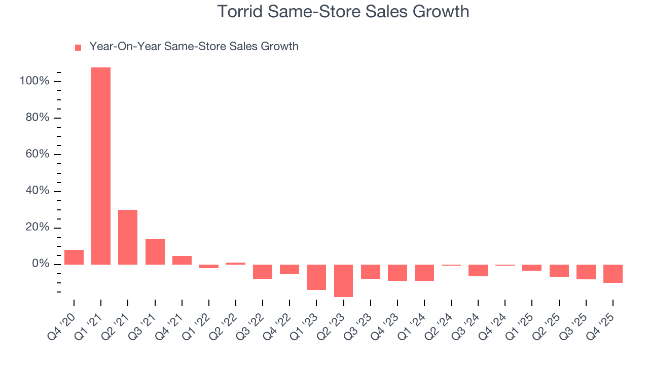 Torrid Same-Store Sales Growth
