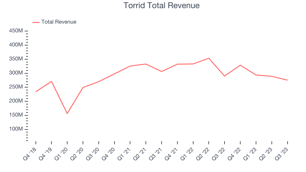 Torrid Total Revenue