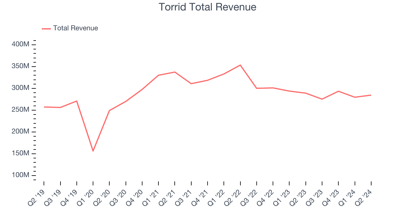 Torrid Total Revenue