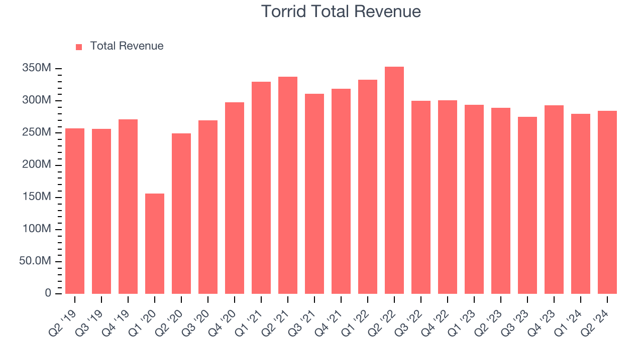 Torrid Total Revenue