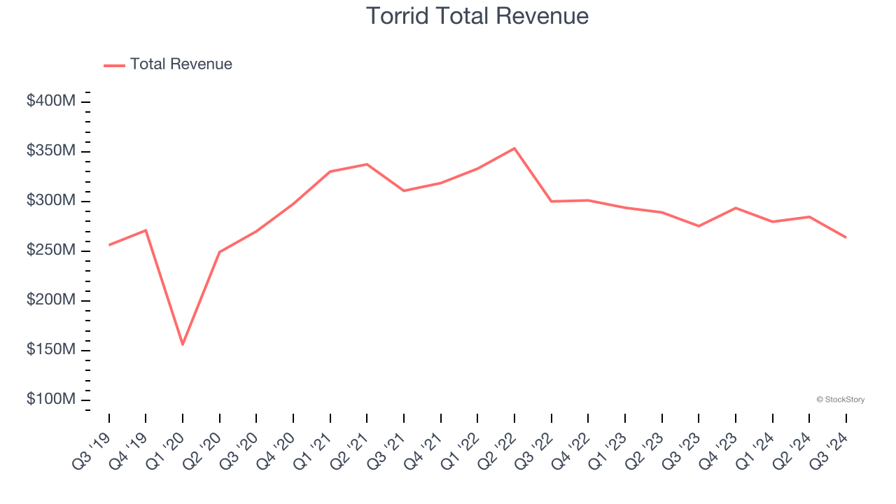 Torrid Total Revenue