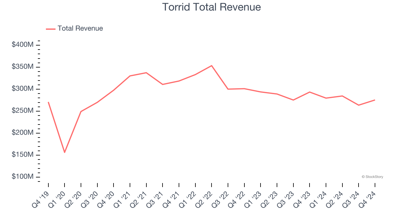 Torrid Total Revenue