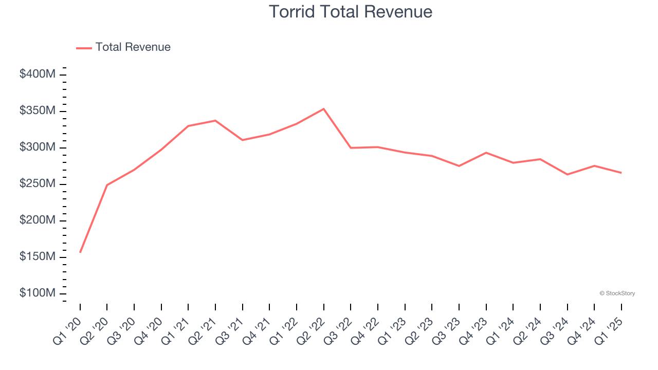 Torrid Total Revenue