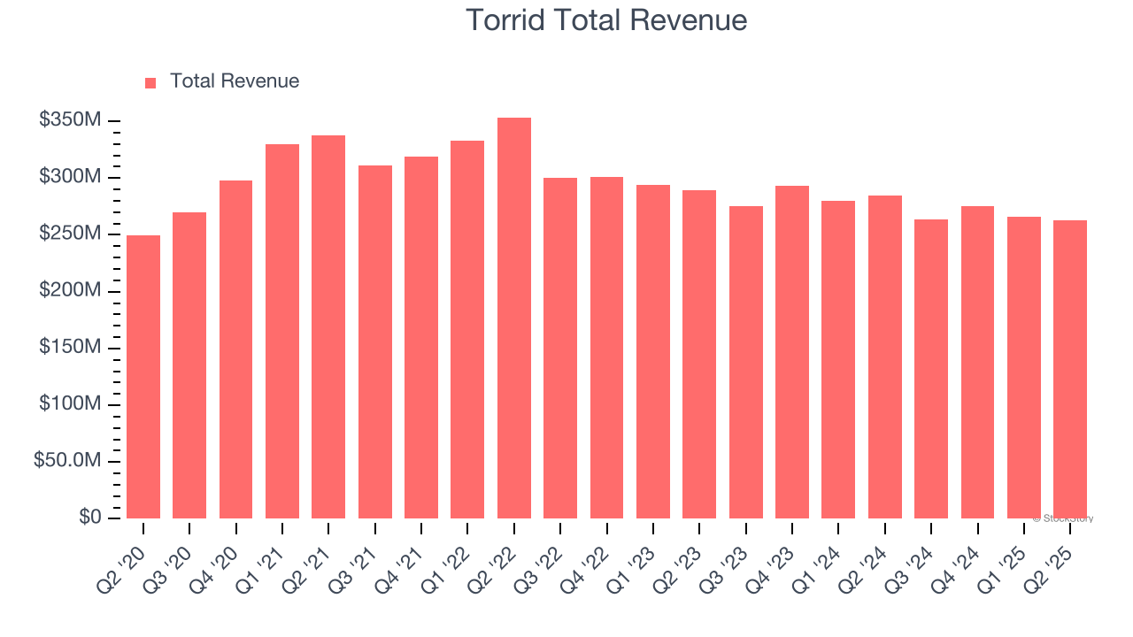 Torrid Total Revenue