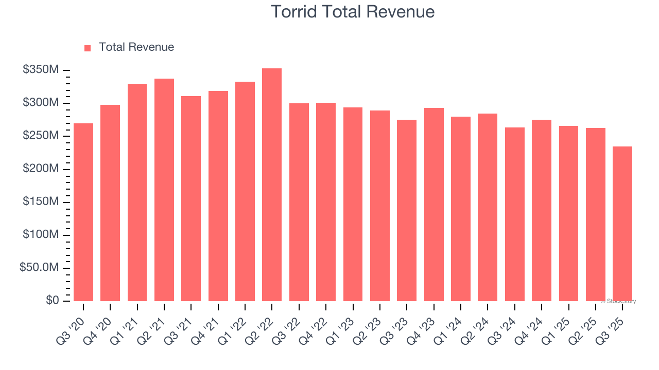 Torrid Total Revenue