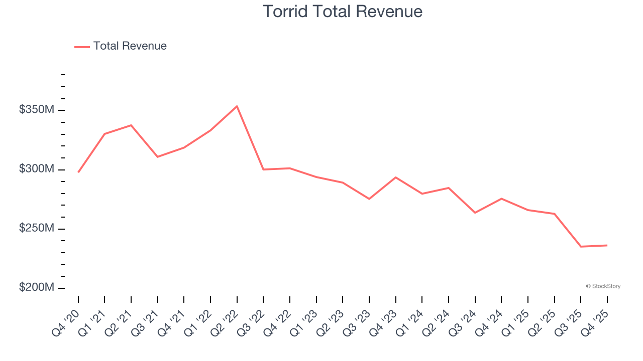 Torrid Total Revenue