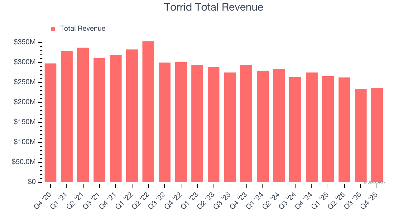 Torrid Total Revenue