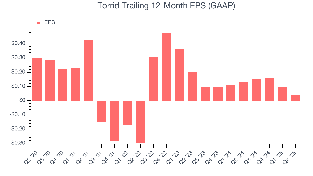 Torrid Trailing 12-Month EPS (GAAP)