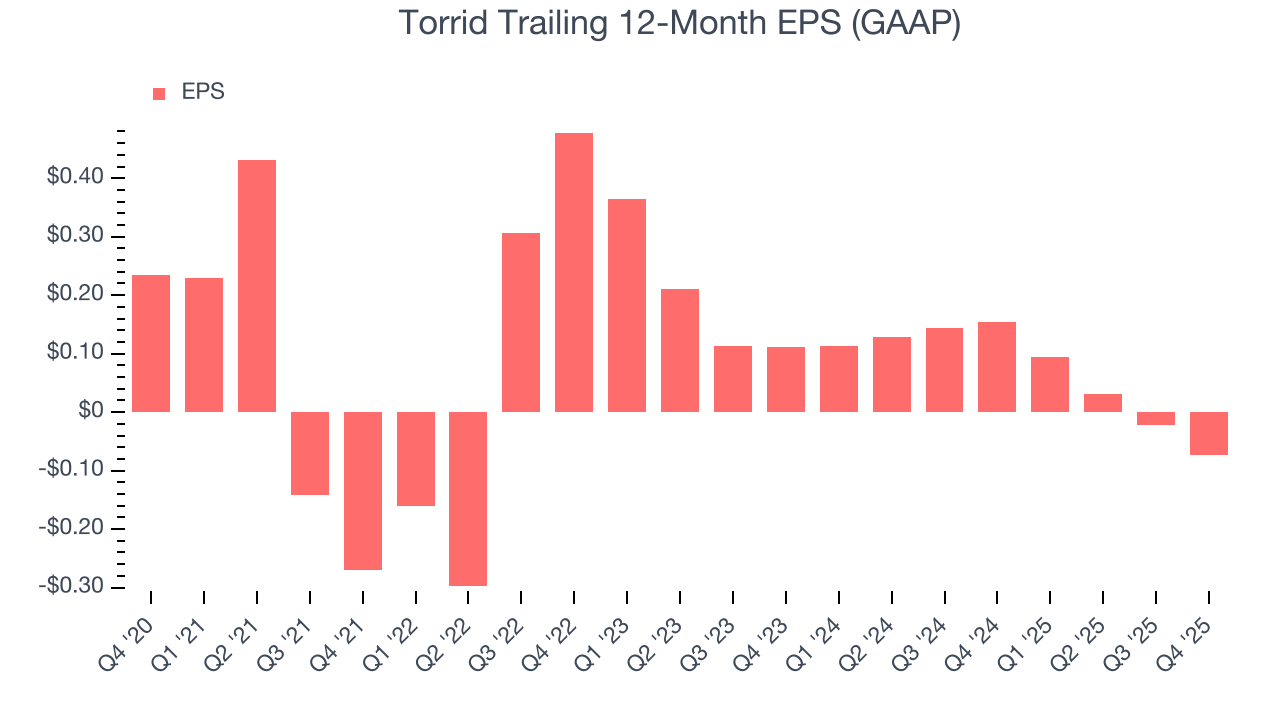 Torrid Trailing 12-Month EPS (GAAP)
