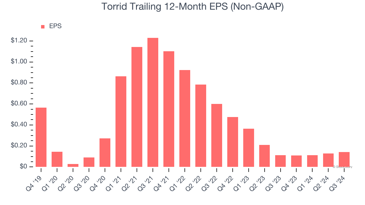 Torrid Trailing 12-Month EPS (Non-GAAP)