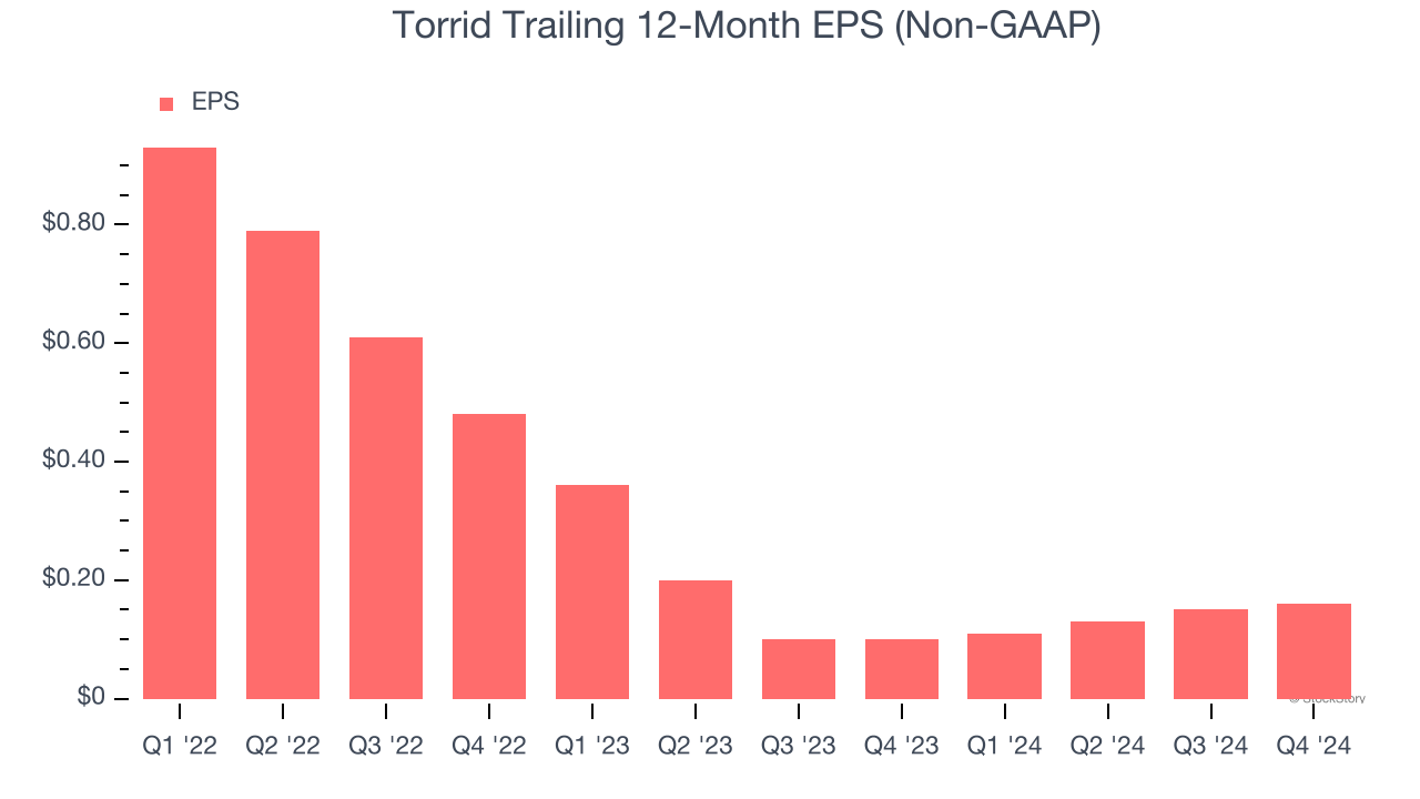 Torrid Trailing 12-Month EPS (Non-GAAP)