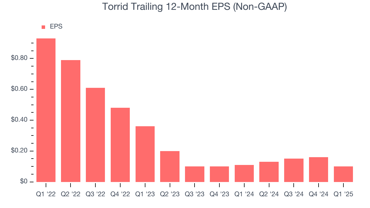 Torrid Trailing 12-Month EPS (Non-GAAP)