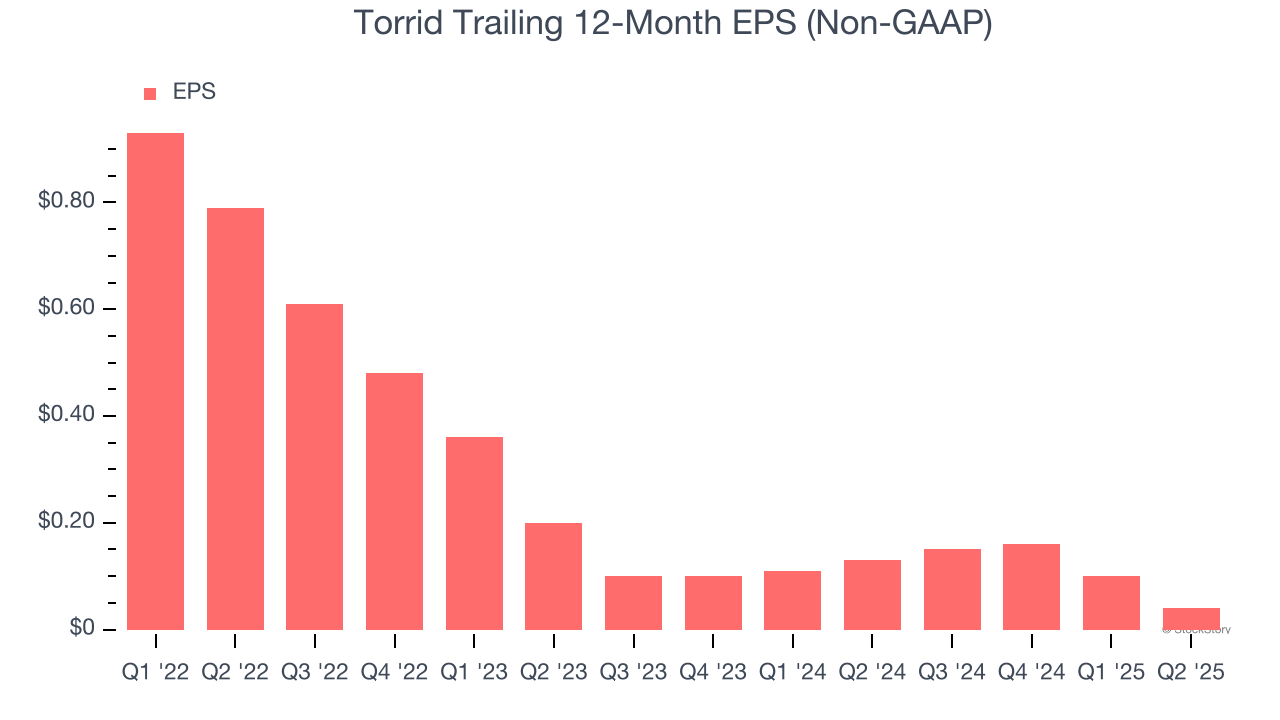 Torrid Trailing 12-Month EPS (Non-GAAP)