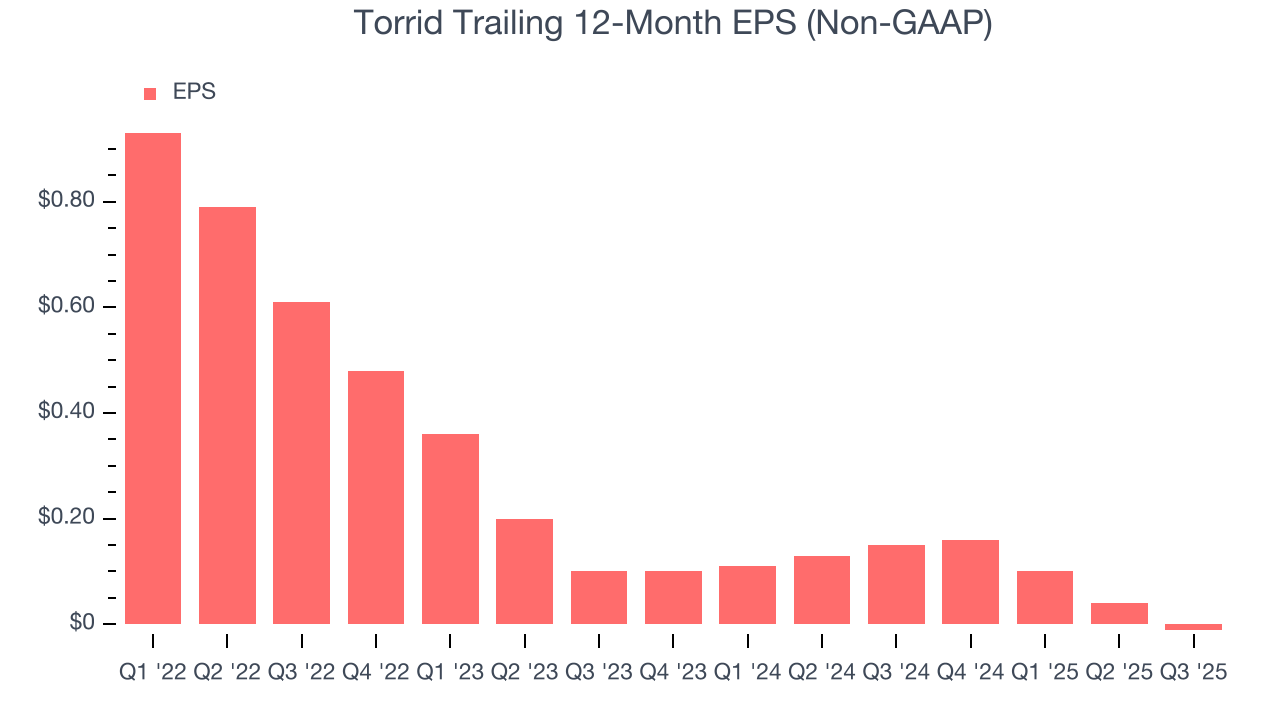 Torrid Trailing 12-Month EPS (Non-GAAP)