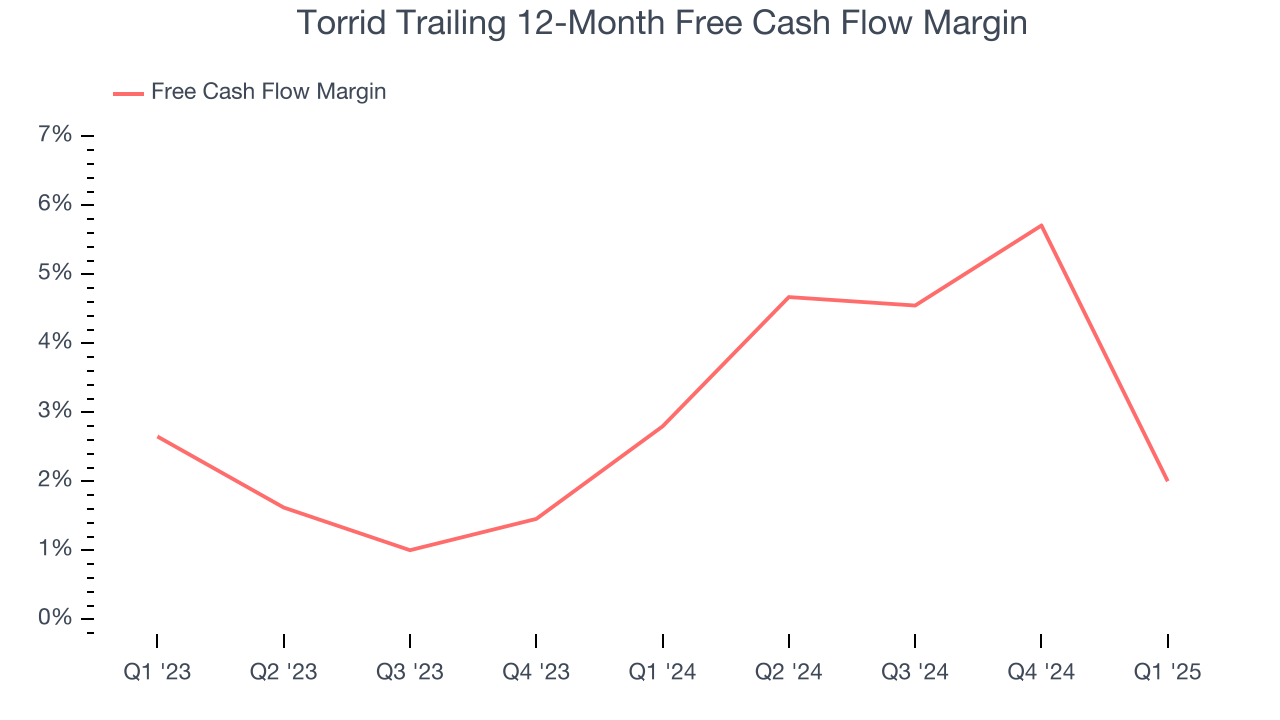 Torrid Trailing 12-Month Free Cash Flow Margin