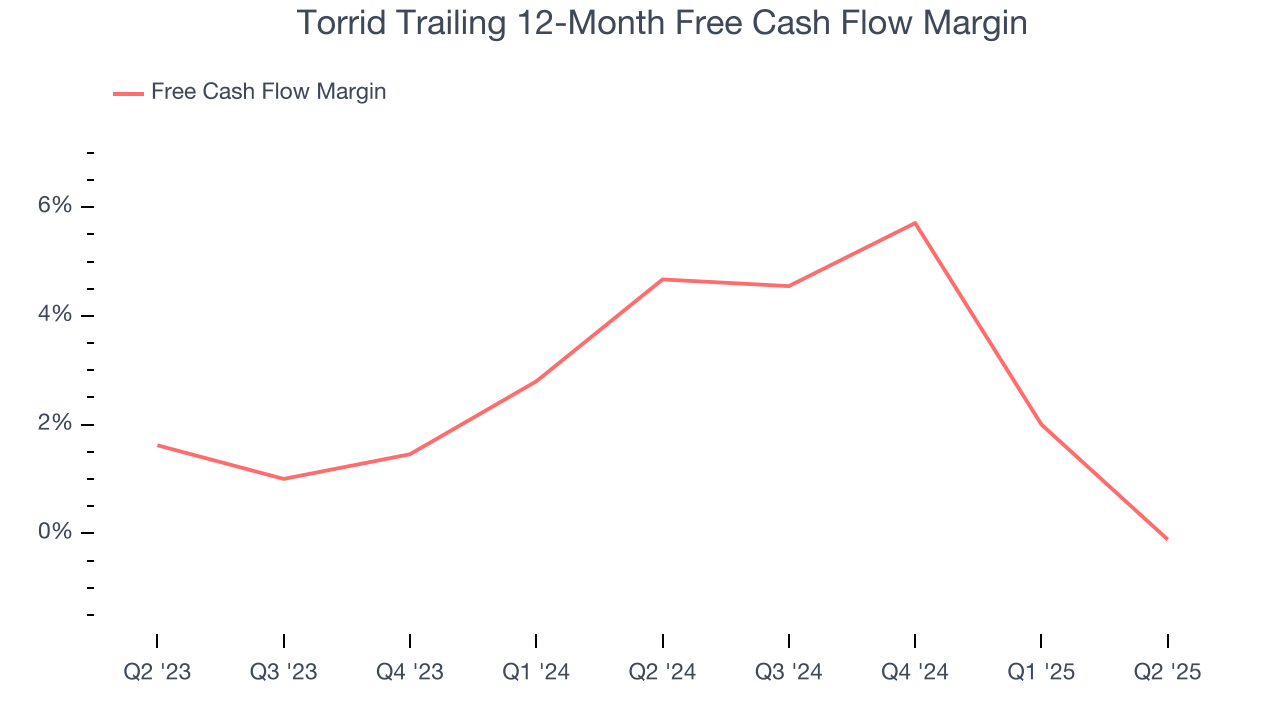 Torrid Trailing 12-Month Free Cash Flow Margin