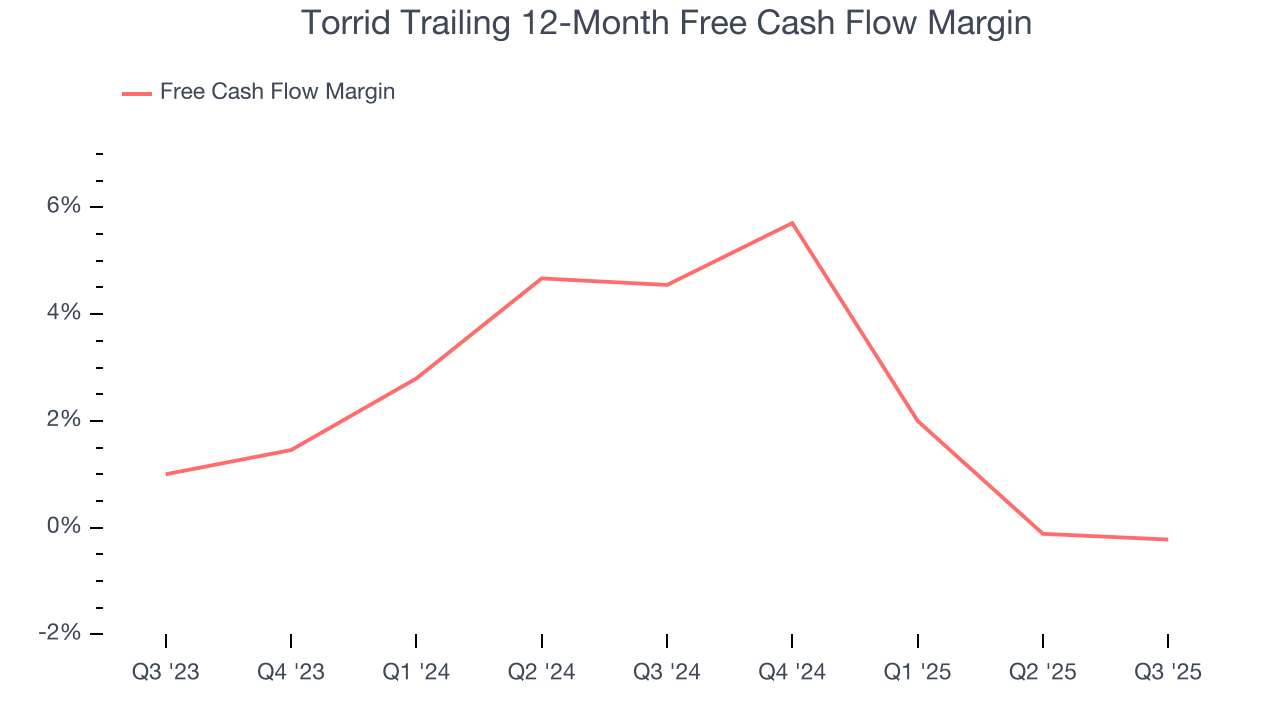 Torrid Trailing 12-Month Free Cash Flow Margin