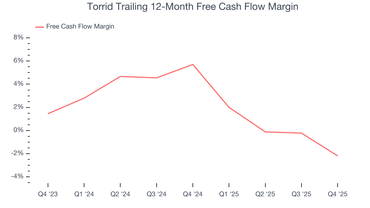 Torrid Trailing 12-Month Free Cash Flow Margin