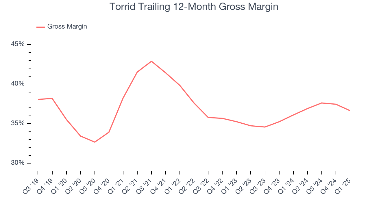 Torrid Trailing 12-Month Gross Margin