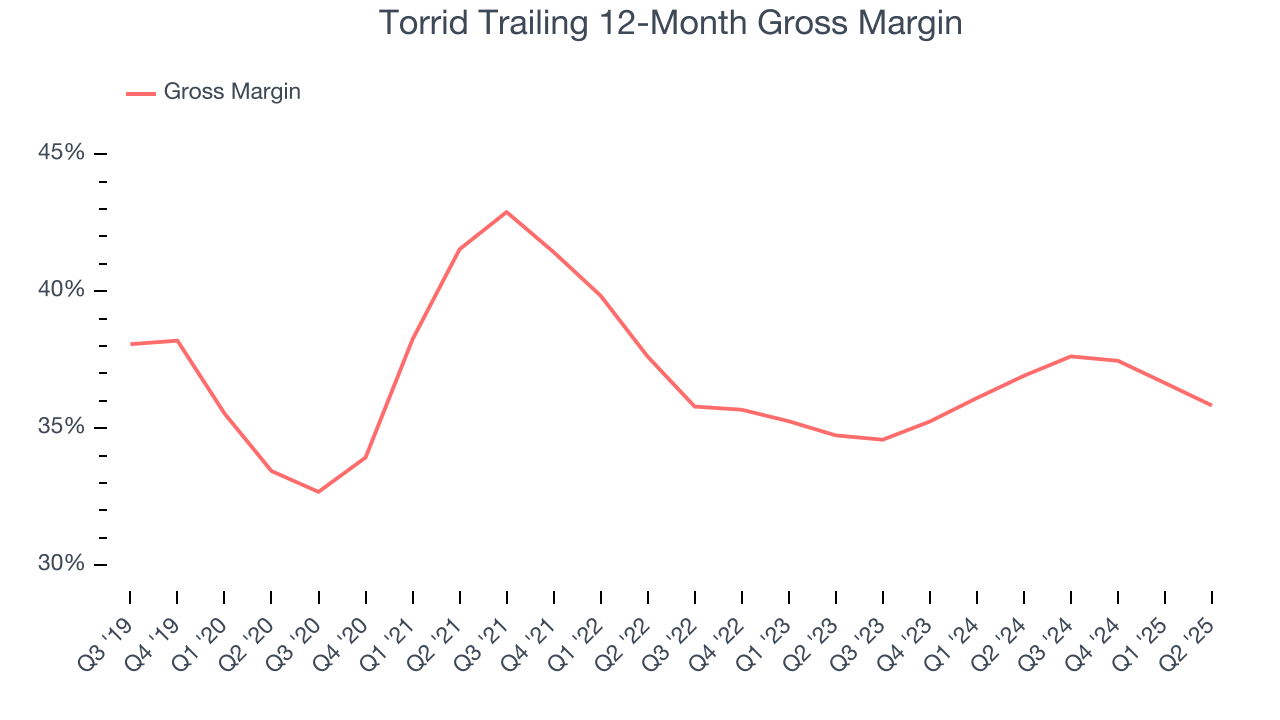 Torrid Trailing 12-Month Gross Margin