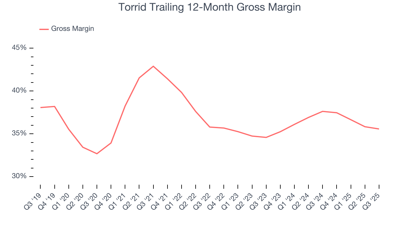 Torrid Trailing 12-Month Gross Margin