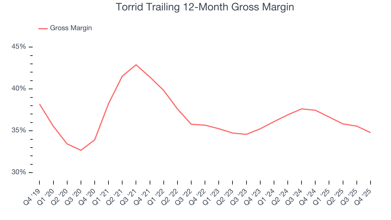 Torrid Trailing 12-Month Gross Margin