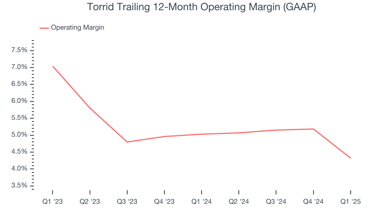Torrid Trailing 12-Month Operating Margin (GAAP)