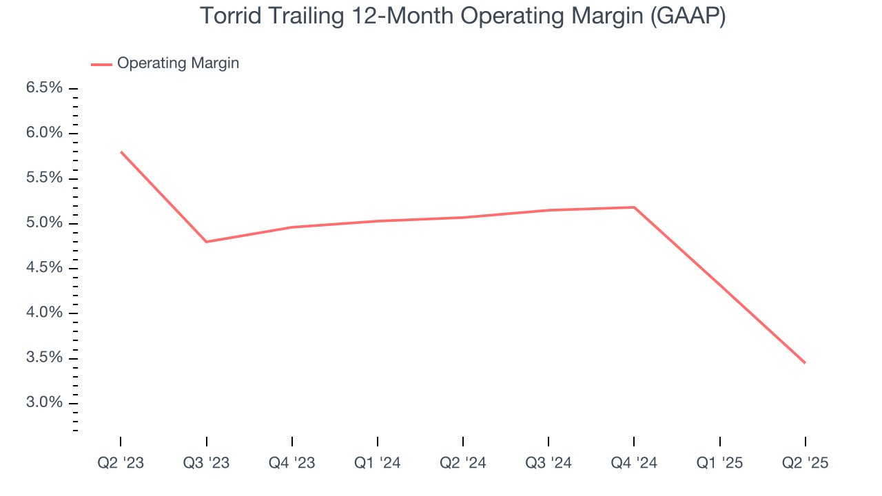 Torrid Trailing 12-Month Operating Margin (GAAP)