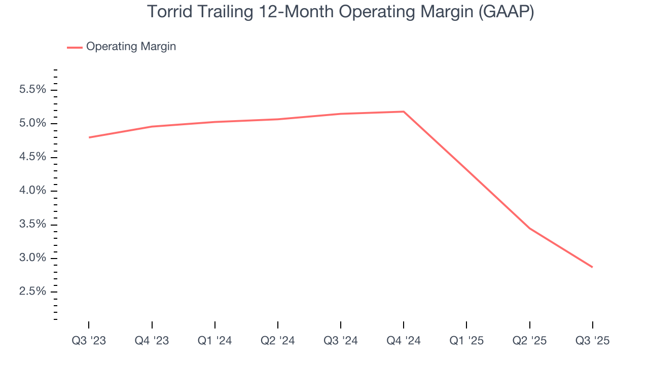 Torrid Trailing 12-Month Operating Margin (GAAP)