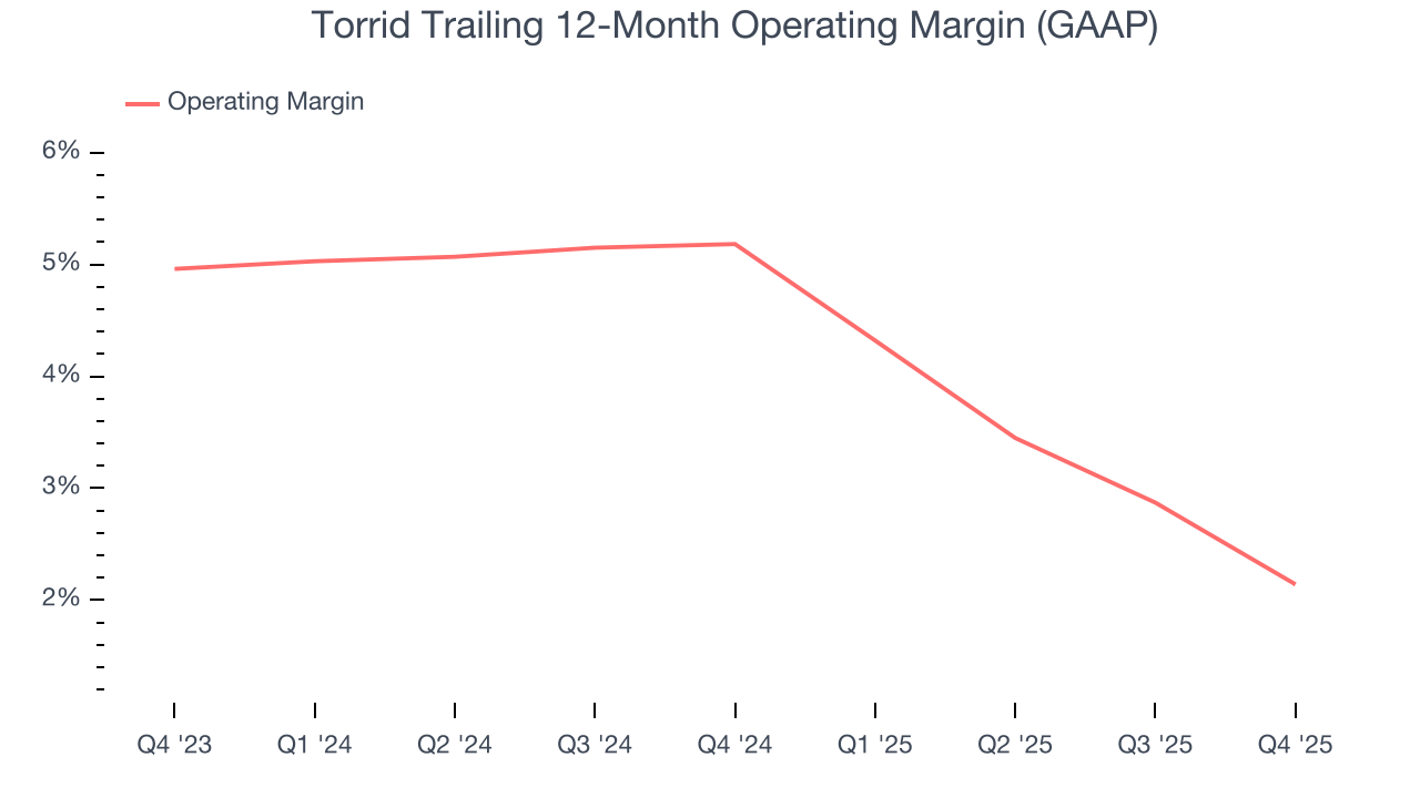 Torrid Trailing 12-Month Operating Margin (GAAP)