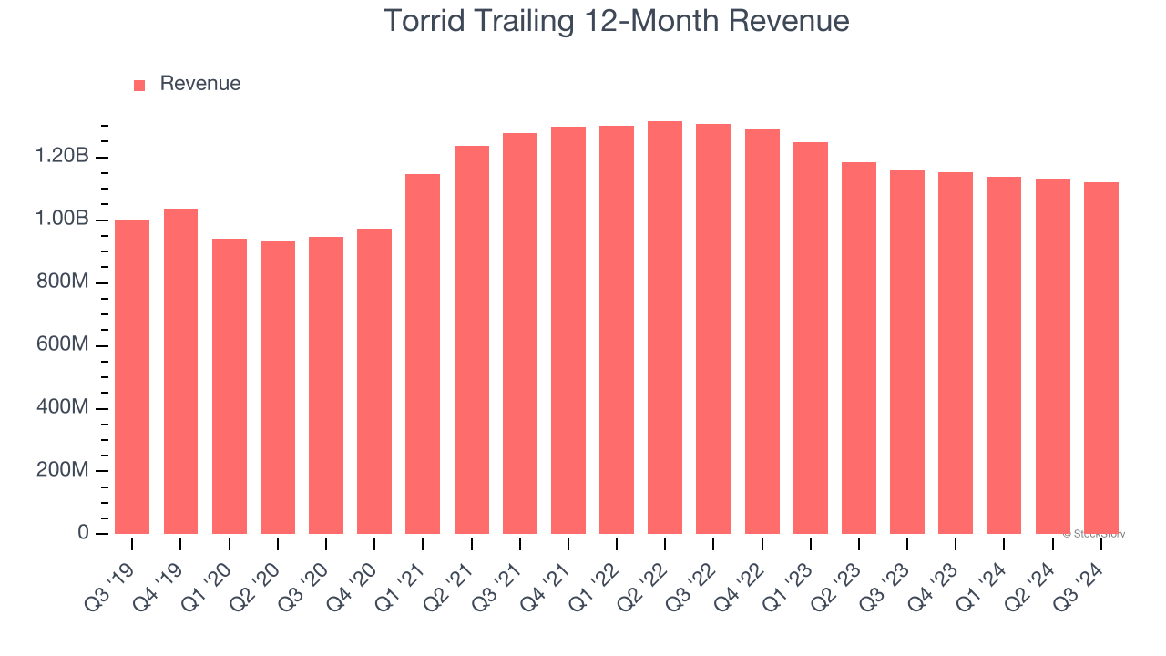 Torrid Trailing 12-Month Revenue